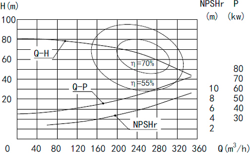 Высокорасходный центробежный насос MLX-150-25