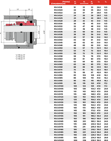 Торцевое уплотнение NV-3/0185/QQVGG в Ростове-на-Дону фото