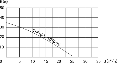 Самовсасывающий насос CIP-U-10-3