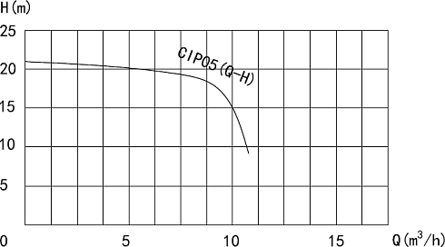 Самовсасывающий насос CIP-L-05-1