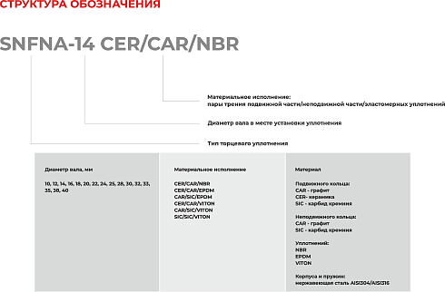 Торцевое уплотнение SNFNA-40 CAR/SIC/EPDM в Ростове-на-Дону фото
