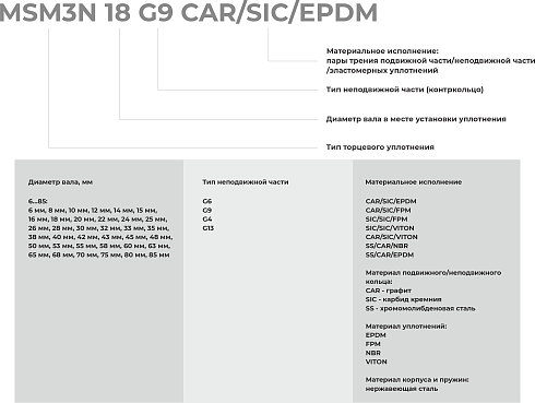 Торцевое уплотнение MSM3N 80 G4 SIC/SIC/FPM в Ростове-на-Дону фото