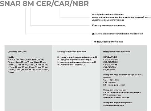 Торцевое уплотнение SNAR 70 SIC/SIC/FPM в Ростове-на-Дону фото