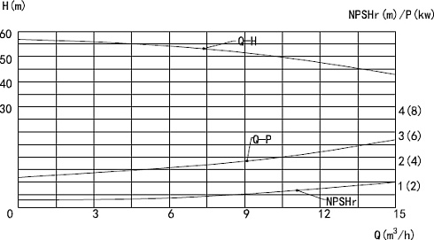 Насос центробежный DLX2-15